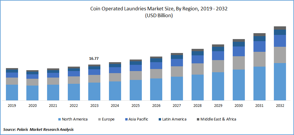 Coin Operated Laundries Market Size